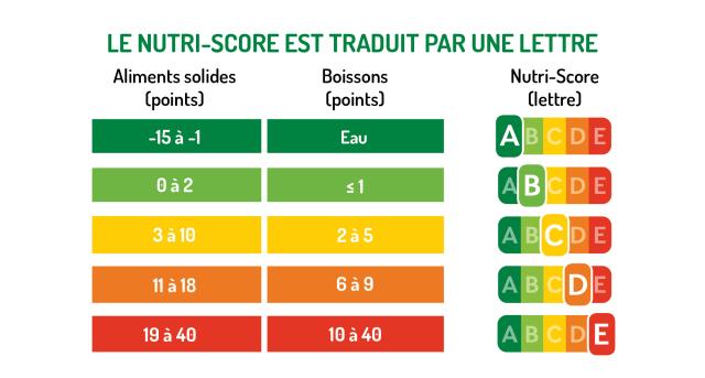 Nutri-Score A